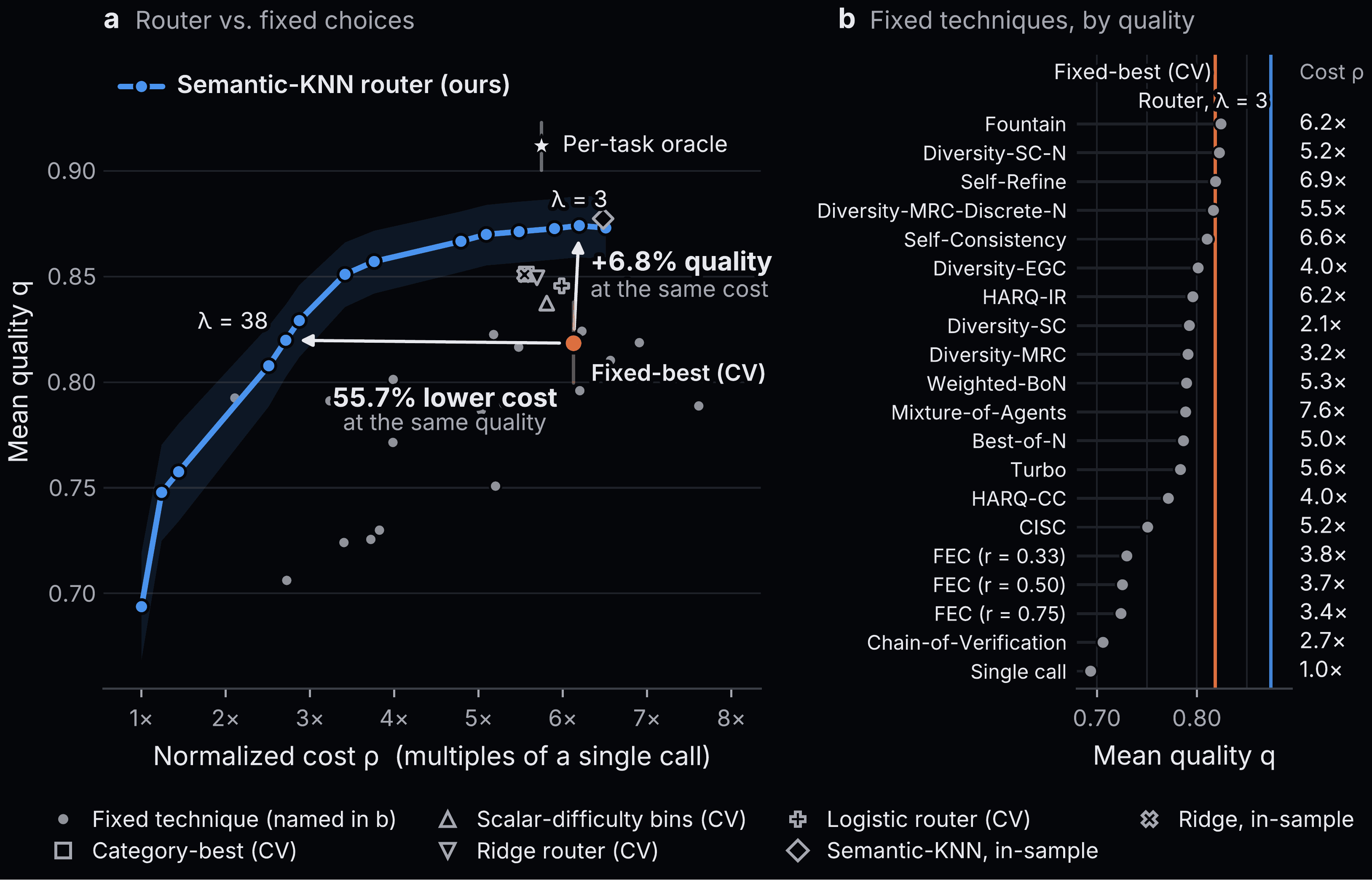 AgentCodec router versus fixed techniques: cost and quality frontier, and fixed techniques ranked by quality