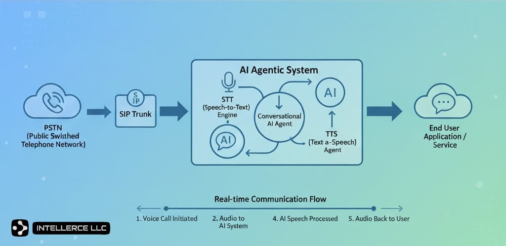 AptAI Voice booking demo