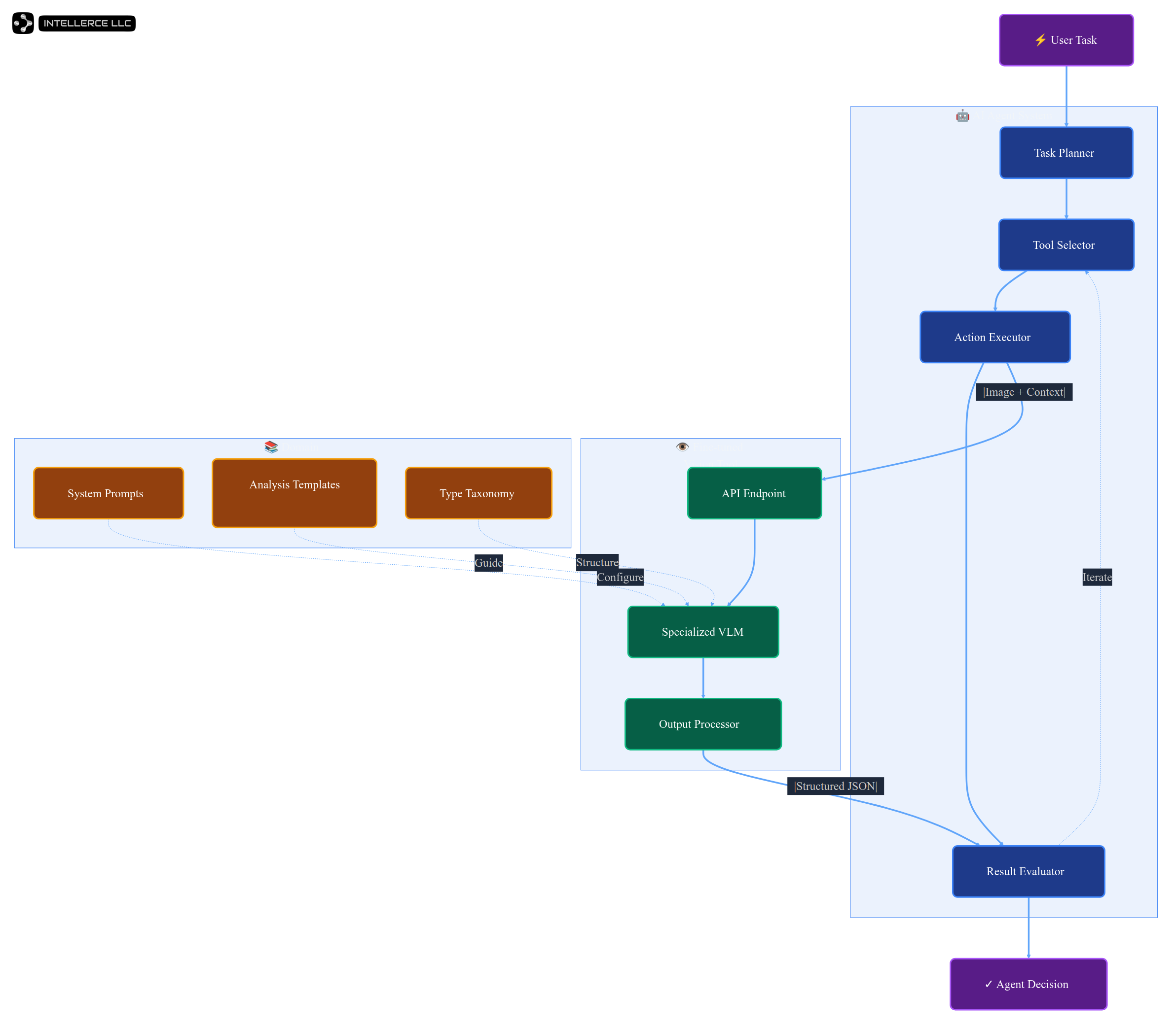 Agent workflow invoking a fine-tuned VLM as a tool